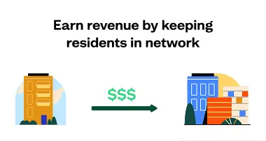 Buildings connected by money arrow showing revenue from resident retention