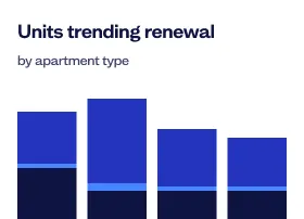 Bar graph showing units trending renewal by apartment type