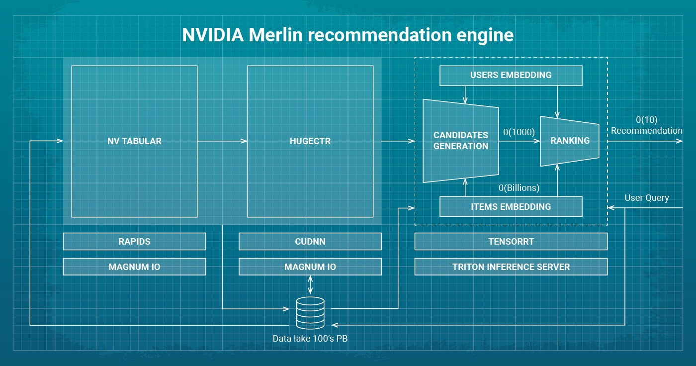 NVIDIA Merlin recommendation engine