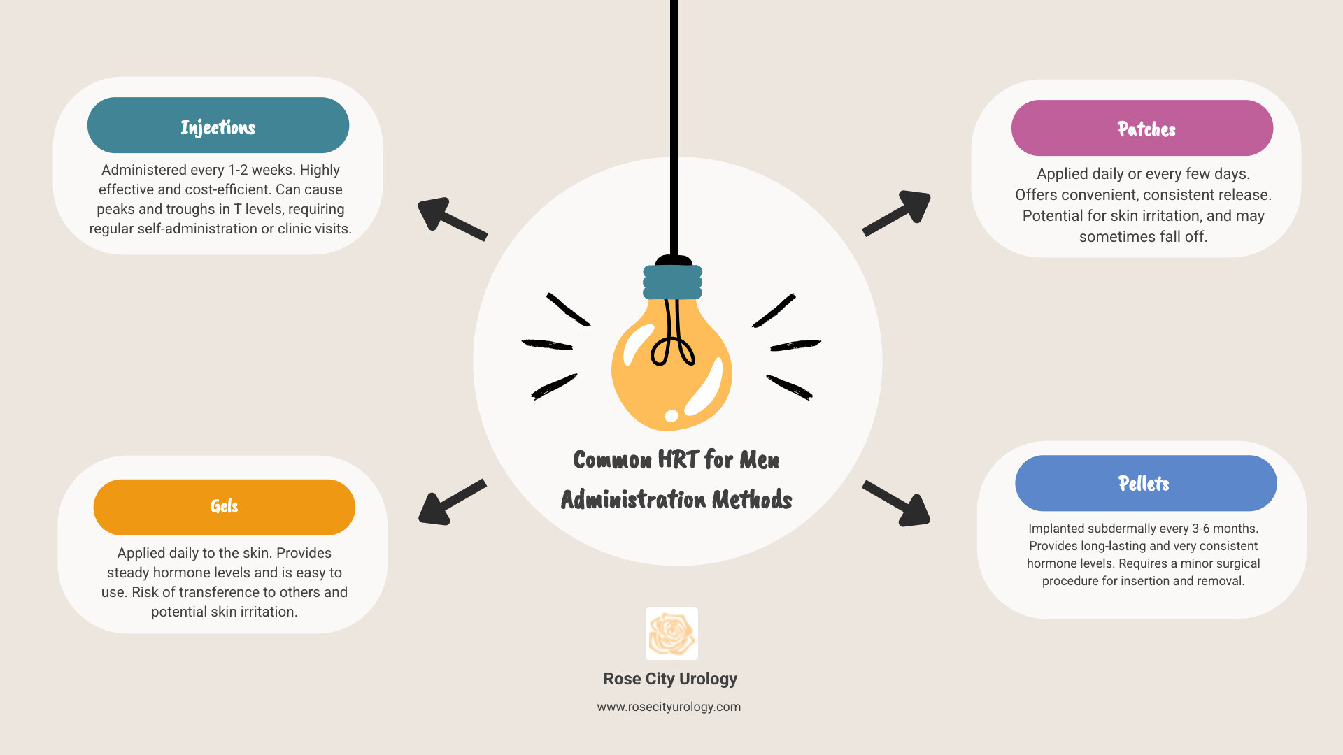 Table comparing HRT administration methods - HRT for men infographic brainstorm-4-items
