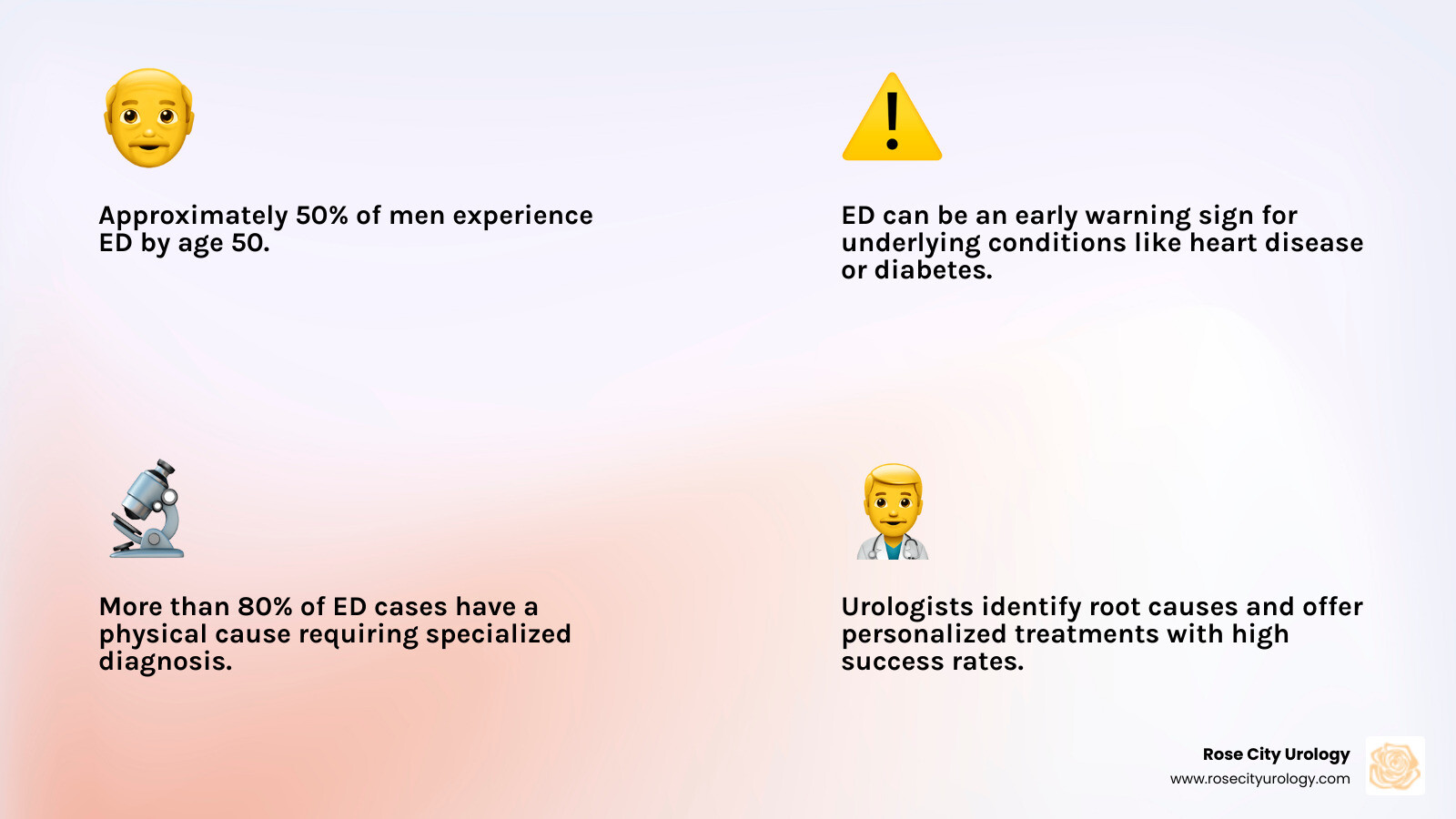 infographic showing ED prevalence by age, common physical causes like cardiovascular disease and diabetes, and the role of a urologist in comprehensive diagnosis and treatment - urologist for ED infographic 4_facts_emoji_light-gradient