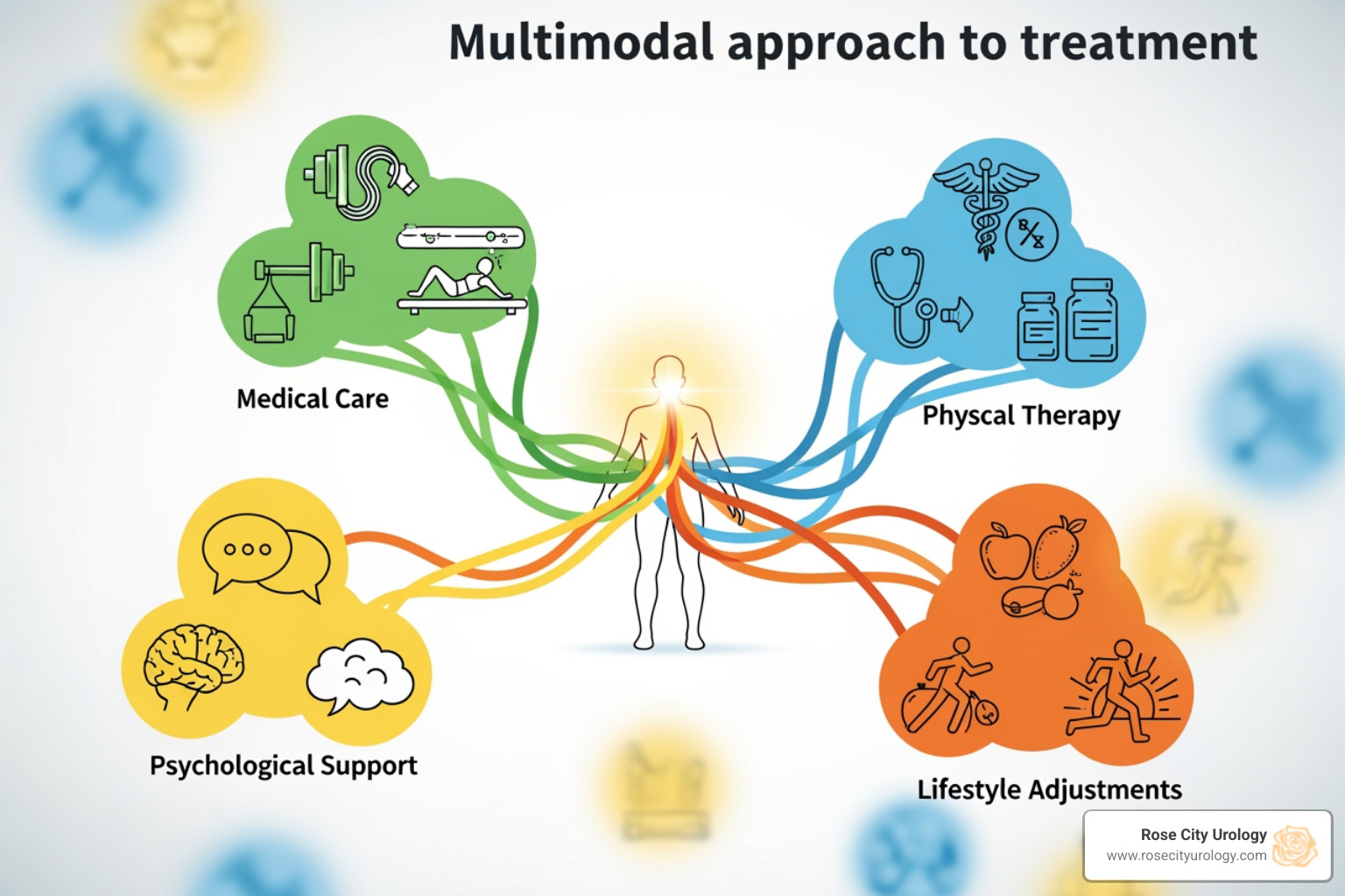 multimodal approach to treatment - Bladder pain syndrome