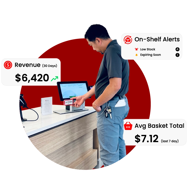 Shopper using an Impulsify self-checkout kiosk; overlays show 30-day revenue $6,420, average basket $7.12 (7-day), and on-shelf alerts for low stock/expiring items.