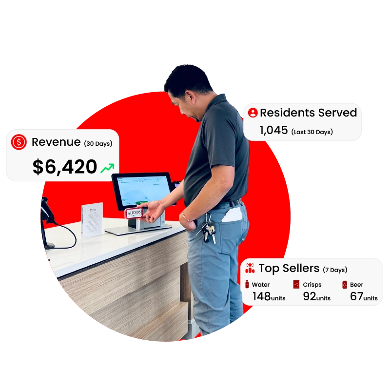Resident using self-checkout kiosk in apartment lobby; overlays show 30-day revenue $6,420, 1,045 residents served, and 7-day top sellers (water, crisps, beer).