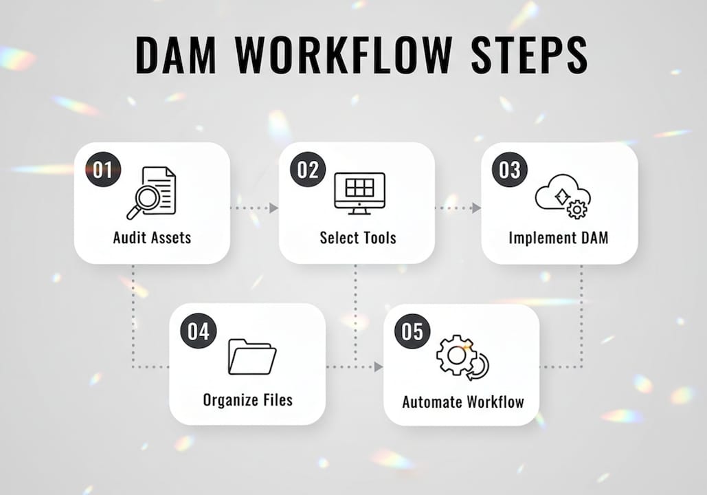 Infographic showing design asset management steps