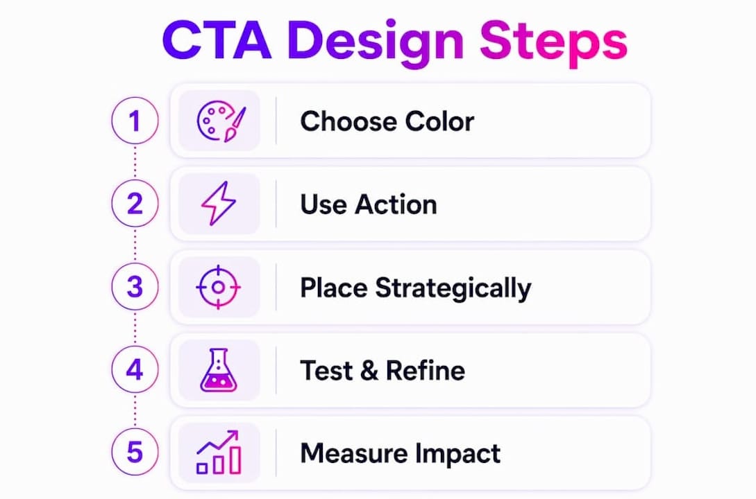 Infographic displaying steps to design effective CTAs