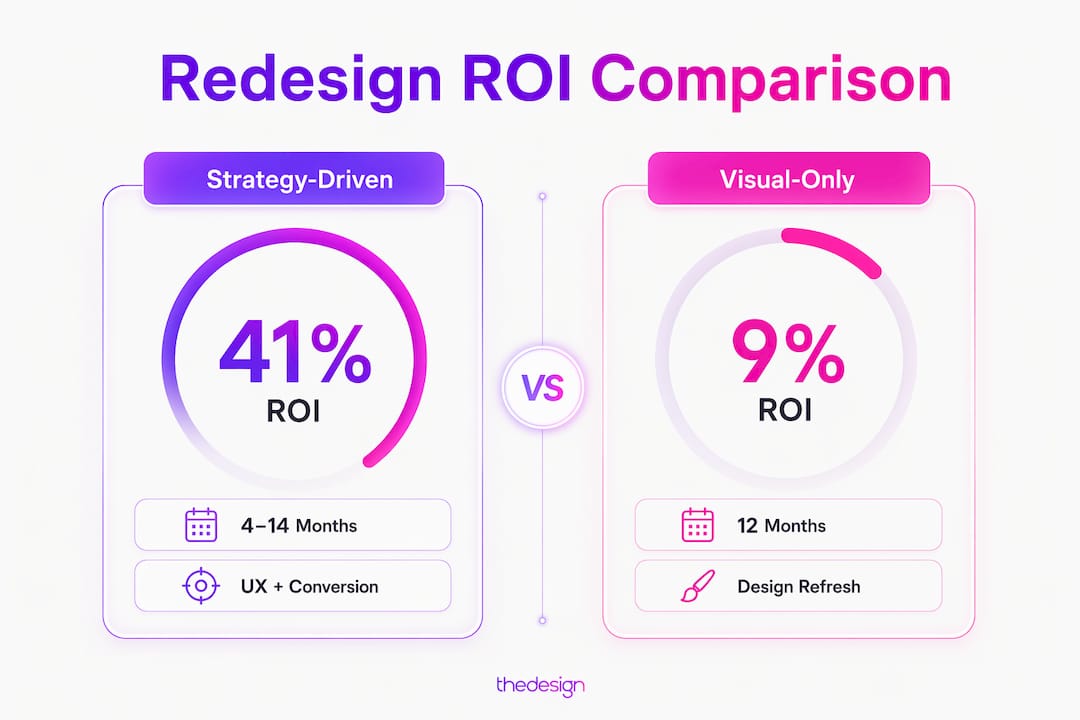 Infographic comparing strategy and visual-only redesign ROI