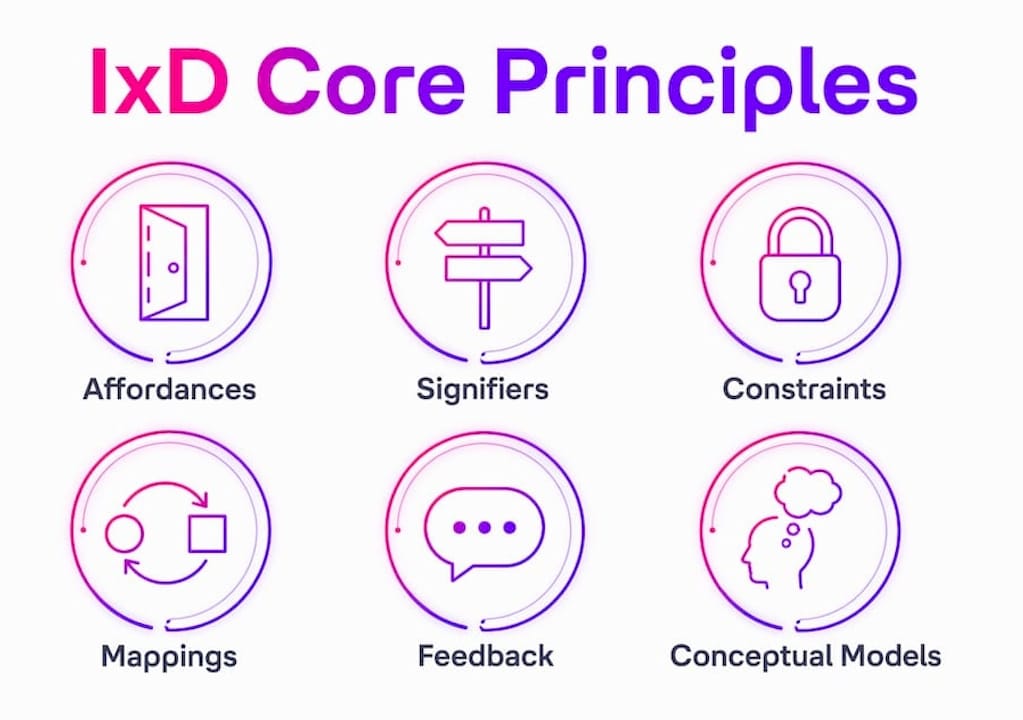 Infographic illustrating six core interaction design principles