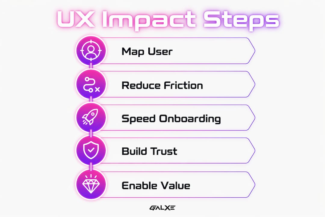 Infographic illustrating key UX steps for retention