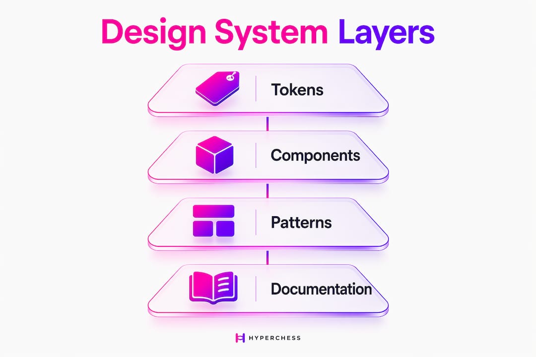 Infographic illustrating four key layers of design system