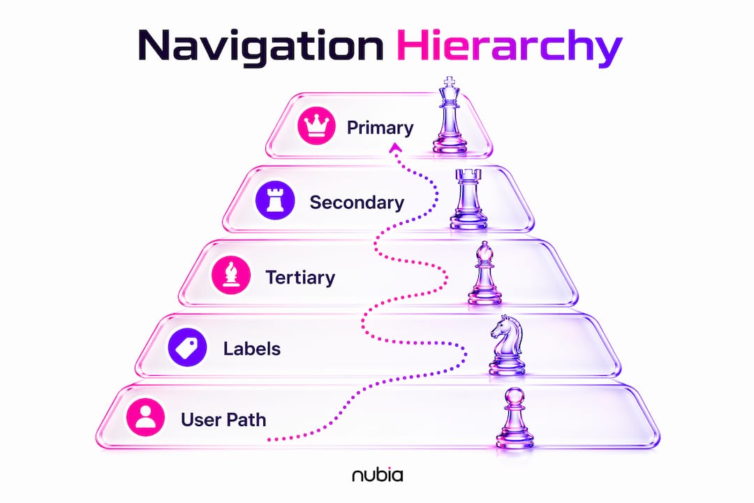 Infographic showing navigation hierarchy layers