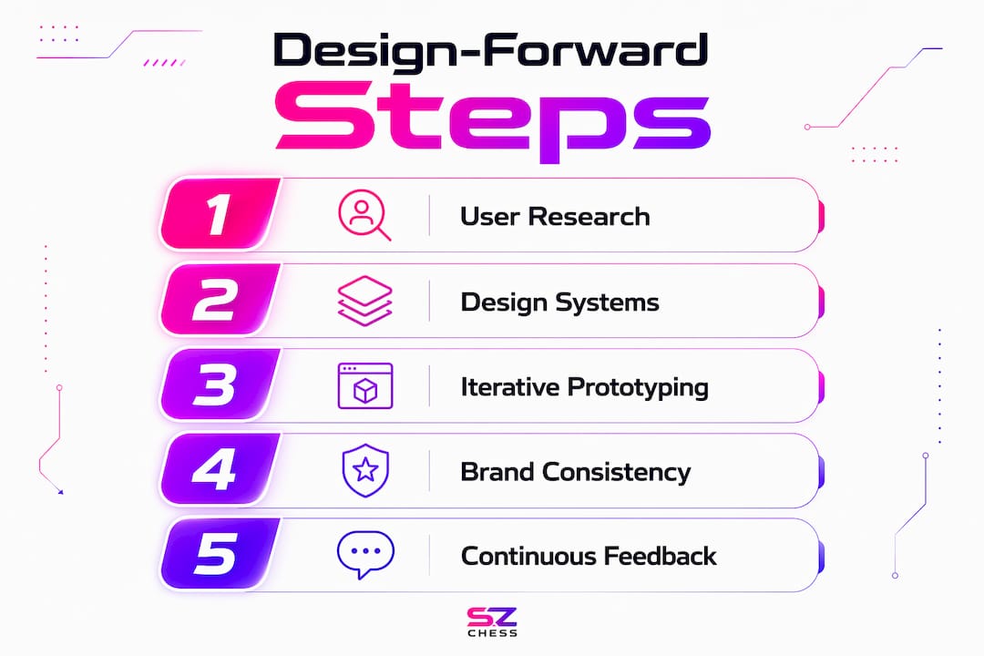Infographic showing key design-forward startup steps
