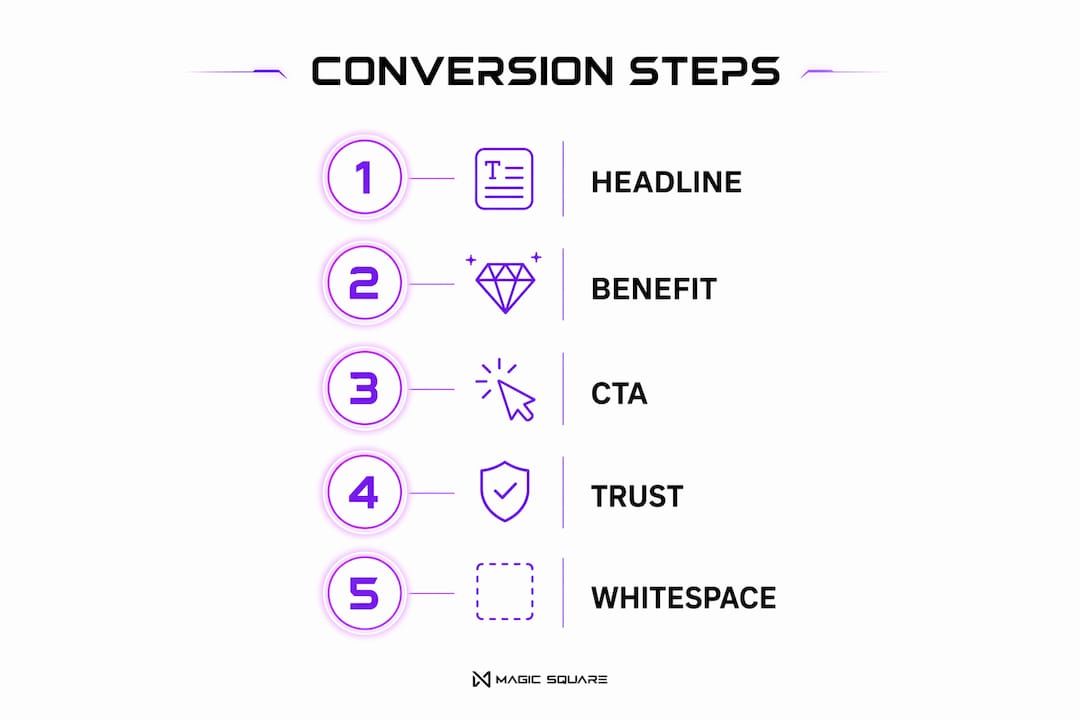 Infographic illustrating key website conversion steps
