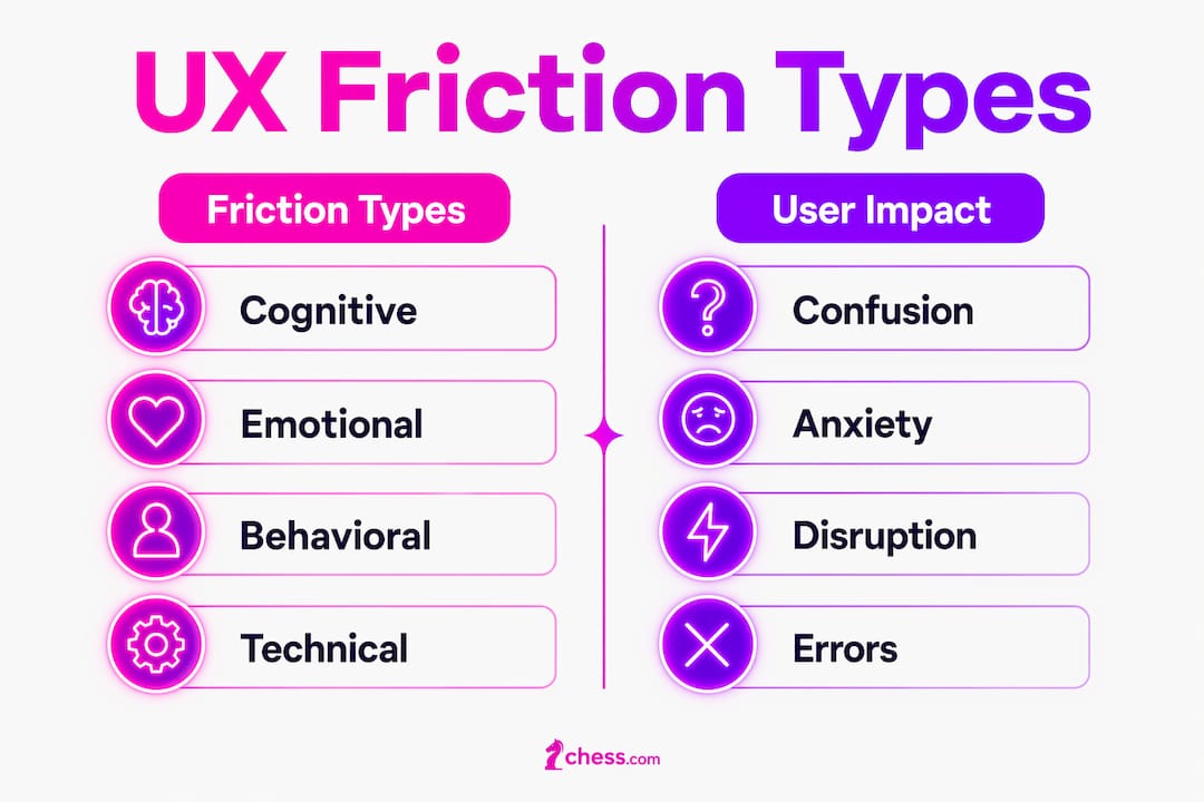 Infographic showing UX friction types and user impacts
