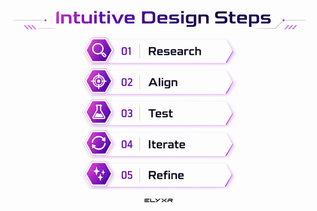 Infographic showing 5 key steps of intuitive design