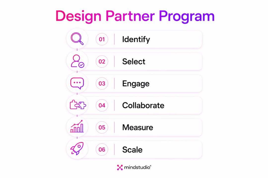 Infographic showing design partner program steps