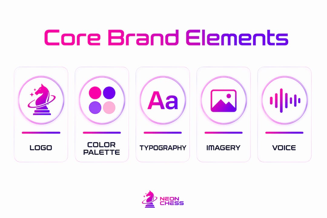 Infographic illustrating core brand identity elements