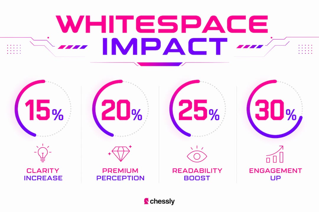 Infographic showing whitespace impact metrics