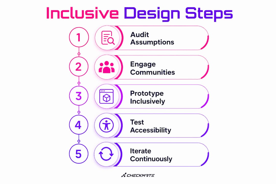 Infographic illustrating inclusive design process steps
