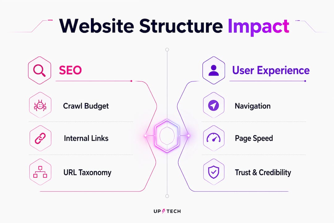 Infographic showing website structure's SEO and UX impacts