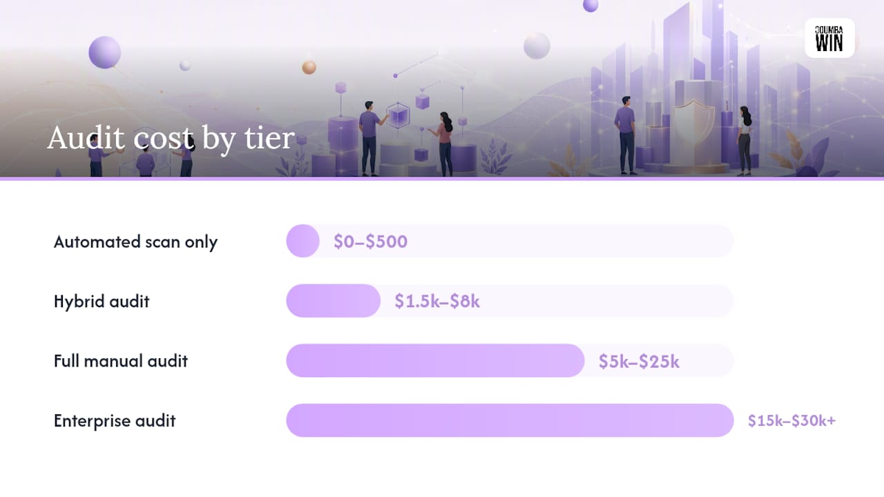 How Much Does an Accessibility Audit Cost by Tier? — overview diagram