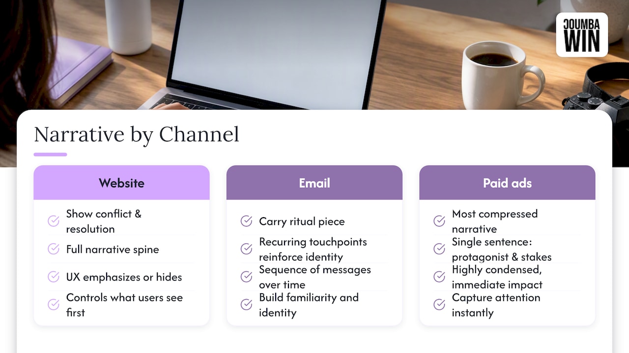 Narrative compression across marketing channels