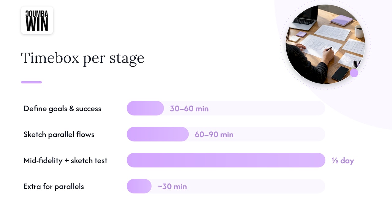 A Five-Stage Wireframing Workflow You Can Run This Week — overview diagram