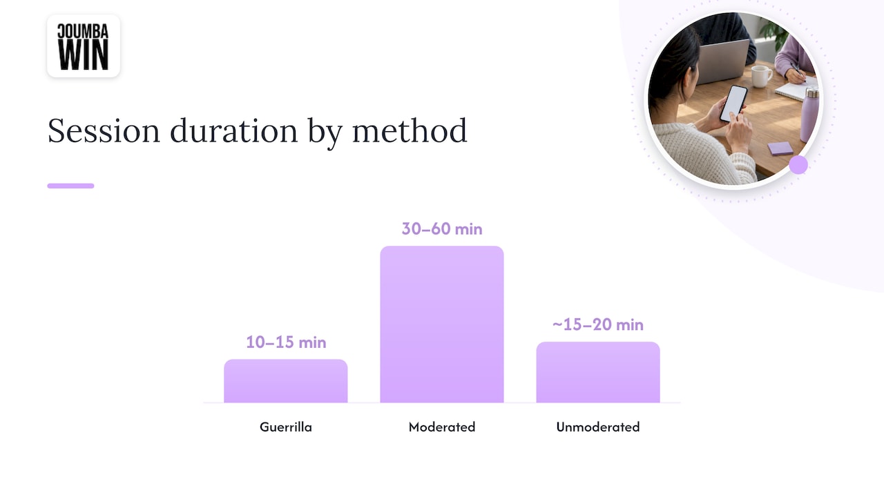 Session duration ranges across three testing methods