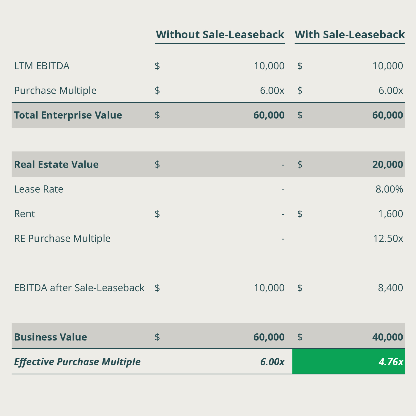 Table comparing business value and purchase multiple with and without sale-leaseback in an acquisition scenario.