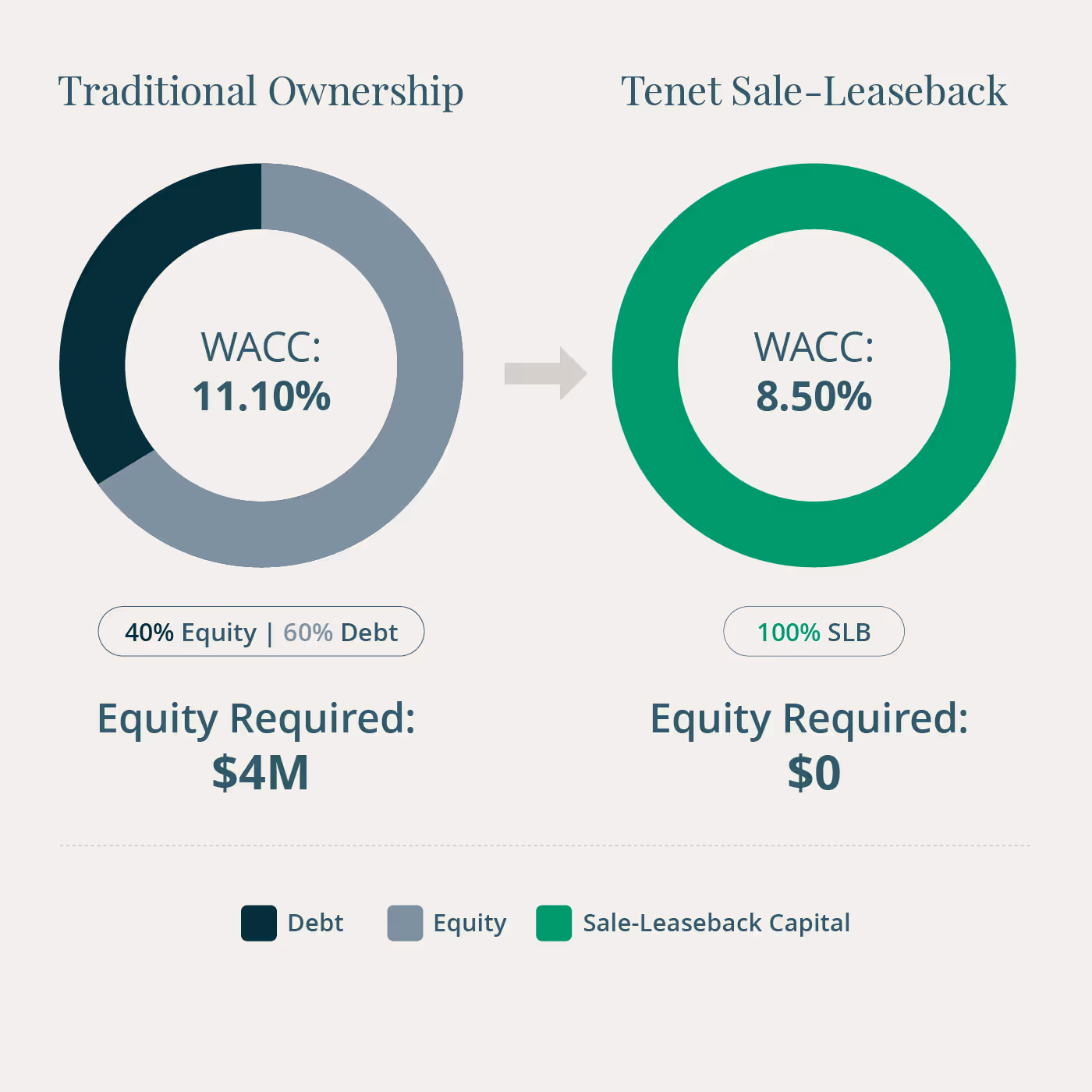 Comparison of traditional ownership vs. Tenet sale-leaseback model showing reduced WACC and no equity required.