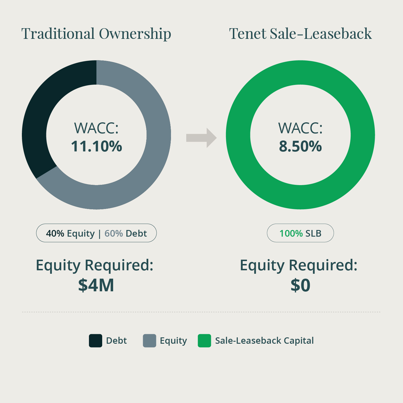 Comparison of traditional ownership vs. Tenet sale-leaseback model showing reduced WACC and no equity required.
