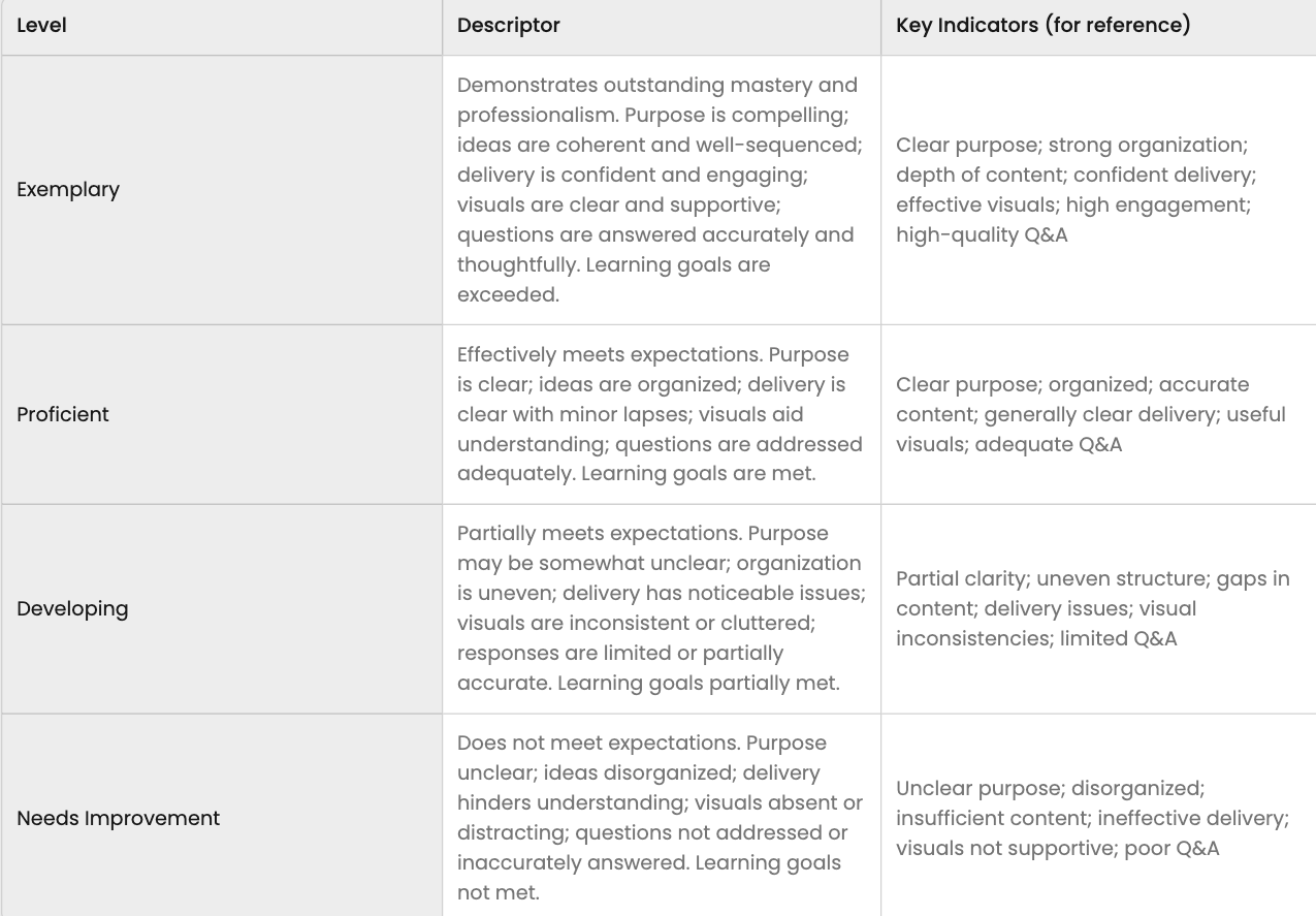A four-level presentation rubric outlining performance from Exemplary to Needs Improvement, evaluating clarity of purpose, organization, delivery, visuals, Q&A quality, and achievement of learning goals