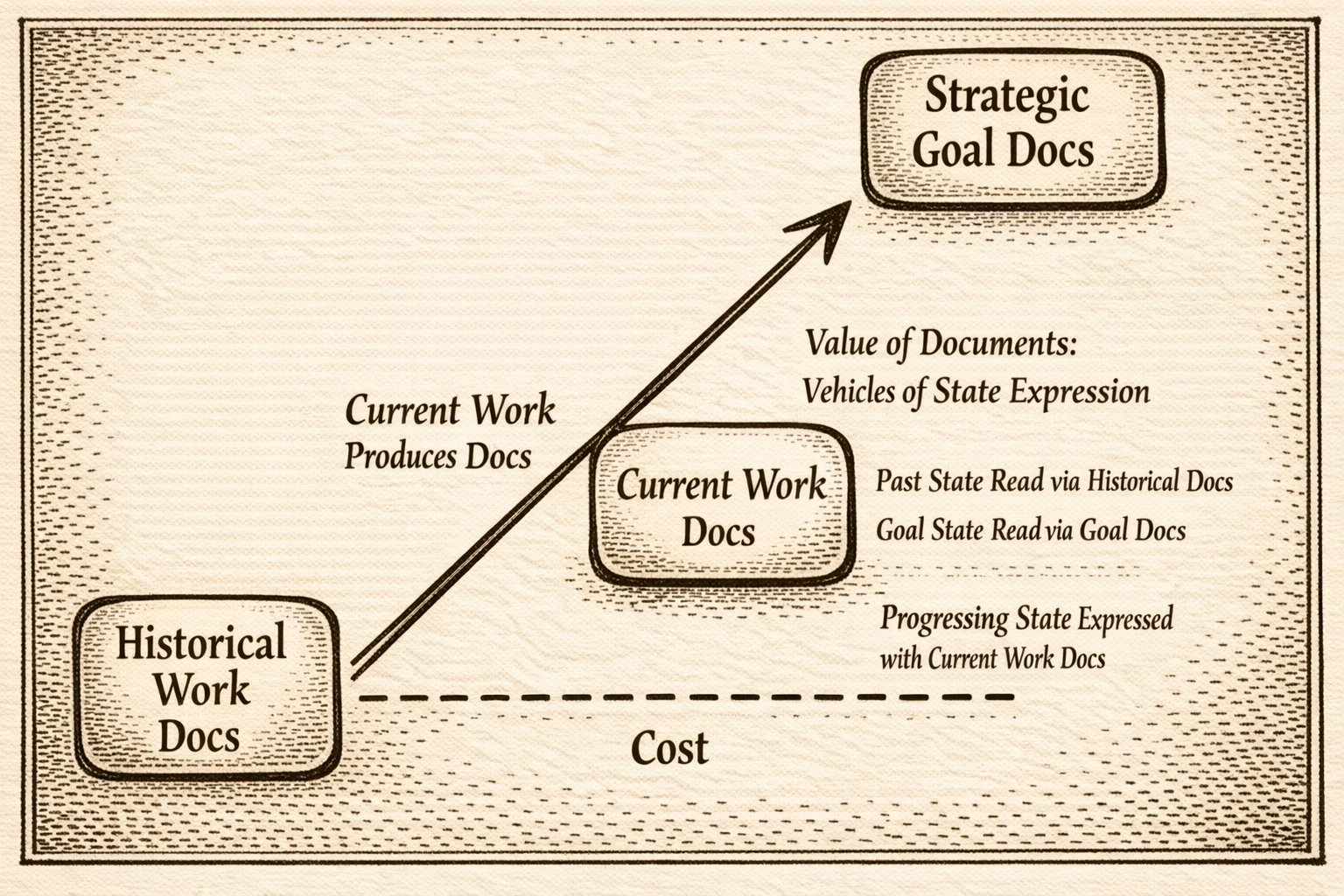 Files as the Minimal Expression of State