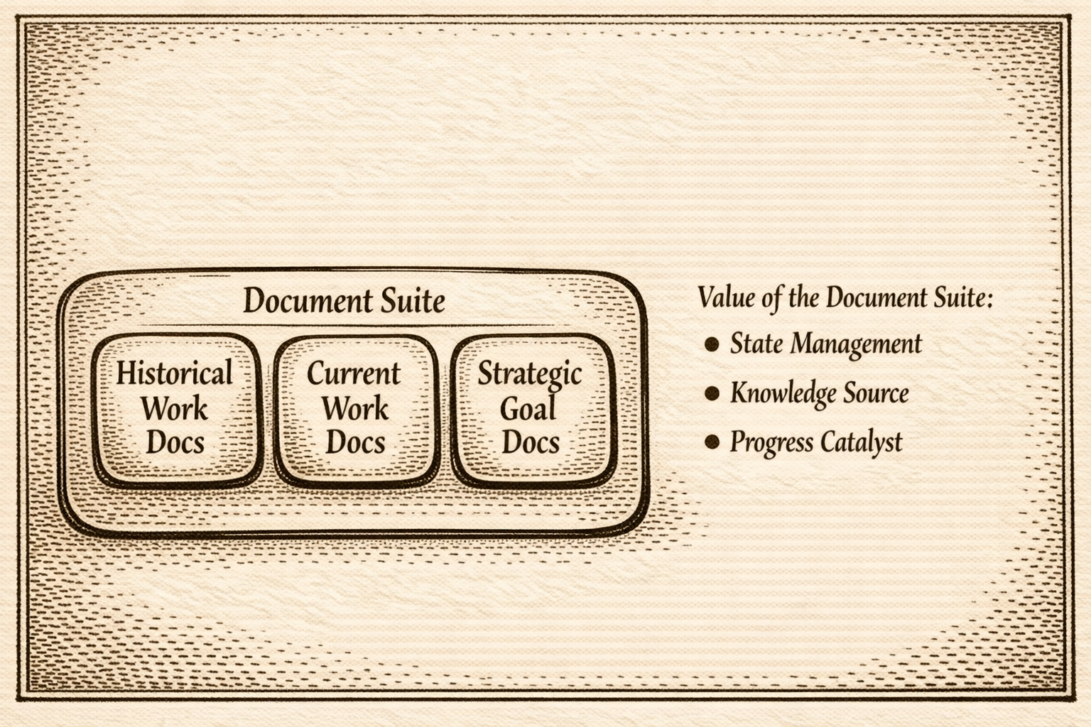 Folders as Containers for Managing and Advancing State