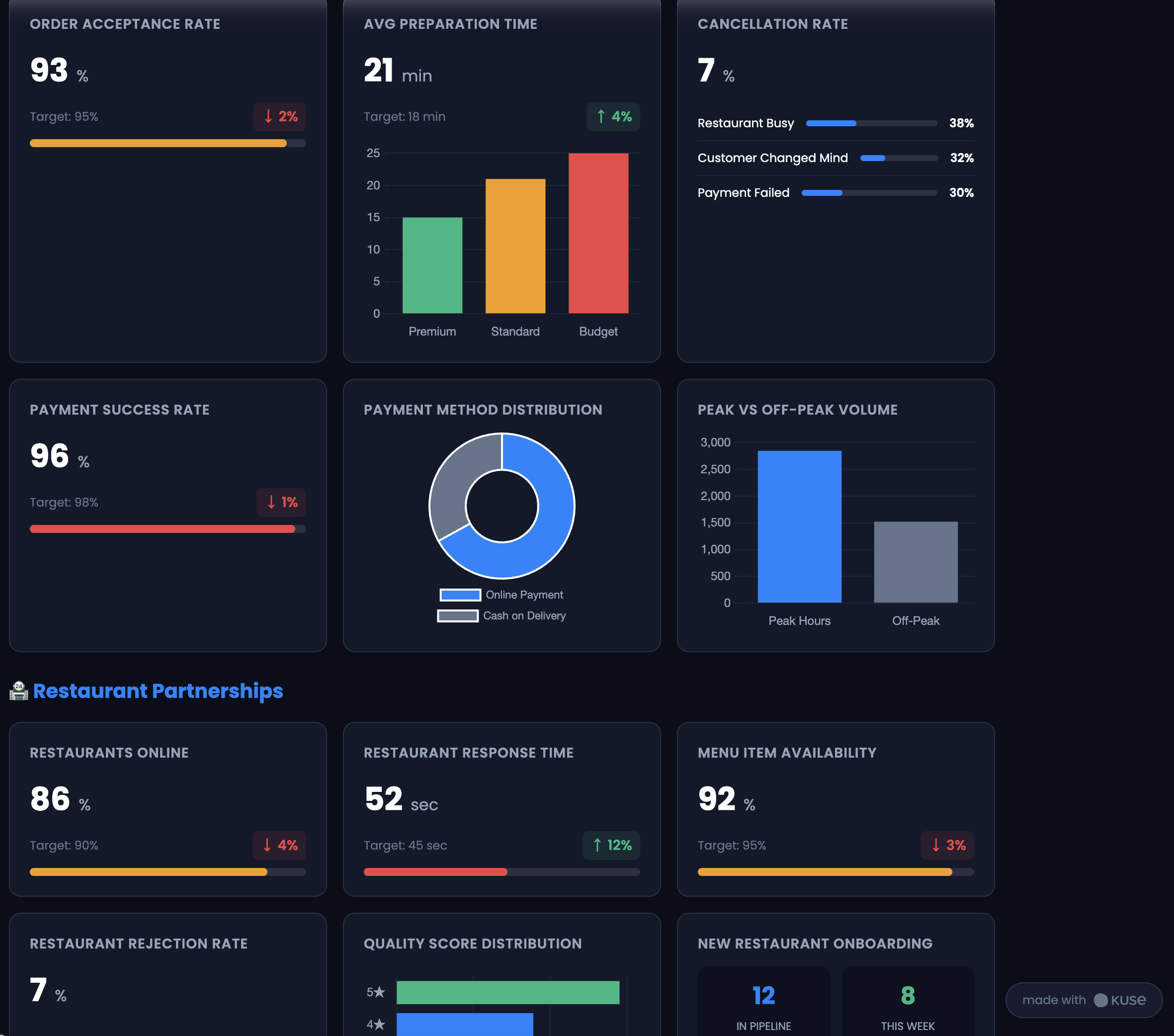 Operational KPI Dashboard