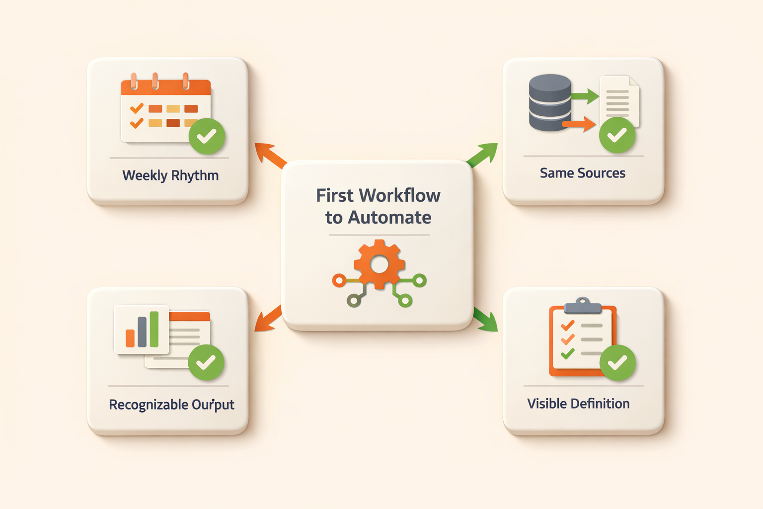 Framework para escolher o primeiro workflow de IA a automatizar