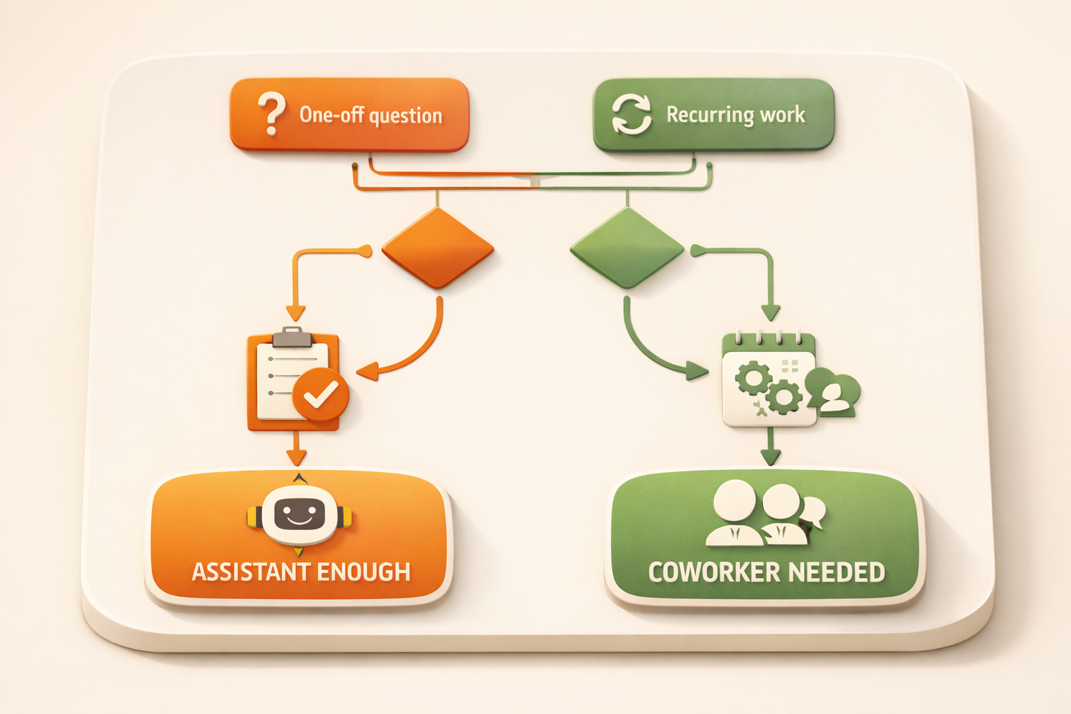 Decision framework for when to use an AI assistant or AI coworker