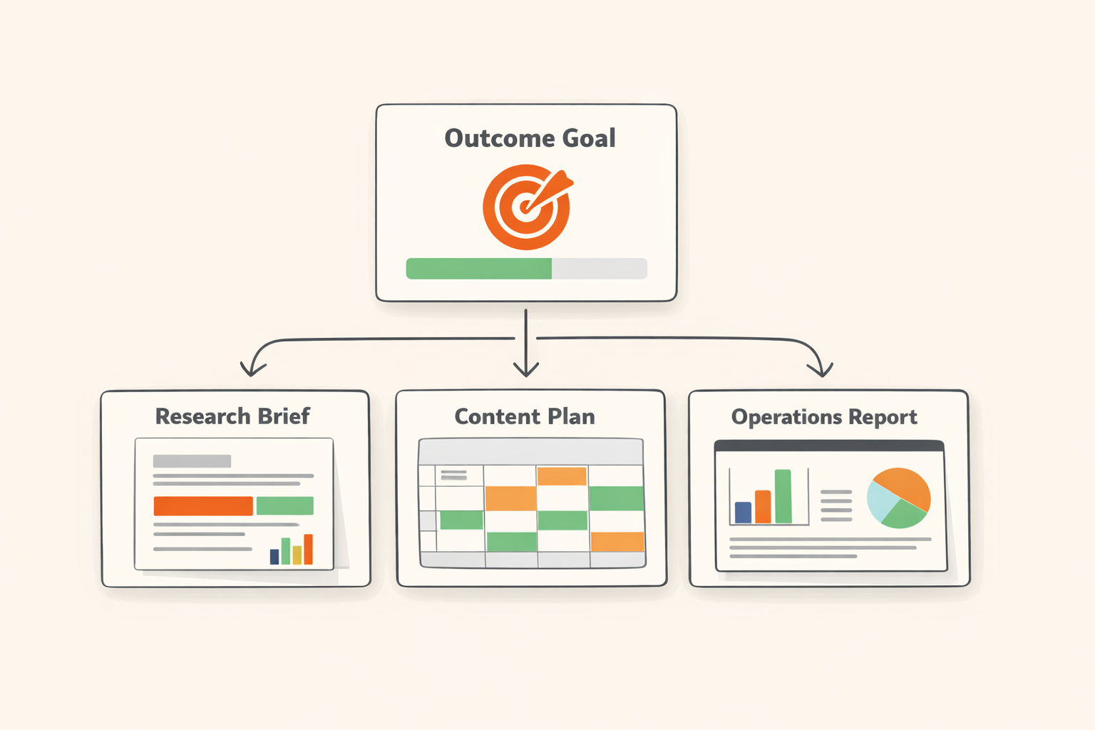 Outcome-first AI workflow producing briefs reports and presentations from a single goal