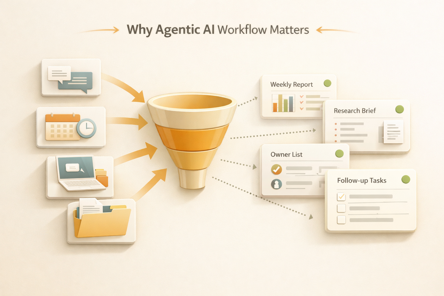 團隊營運上下文變成有組織的 agentic workflow 輸出