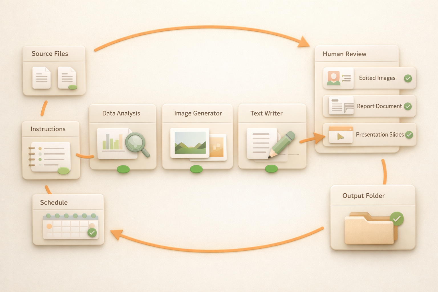 Agentic AI workflow loop with context, tools, review, and deliverables