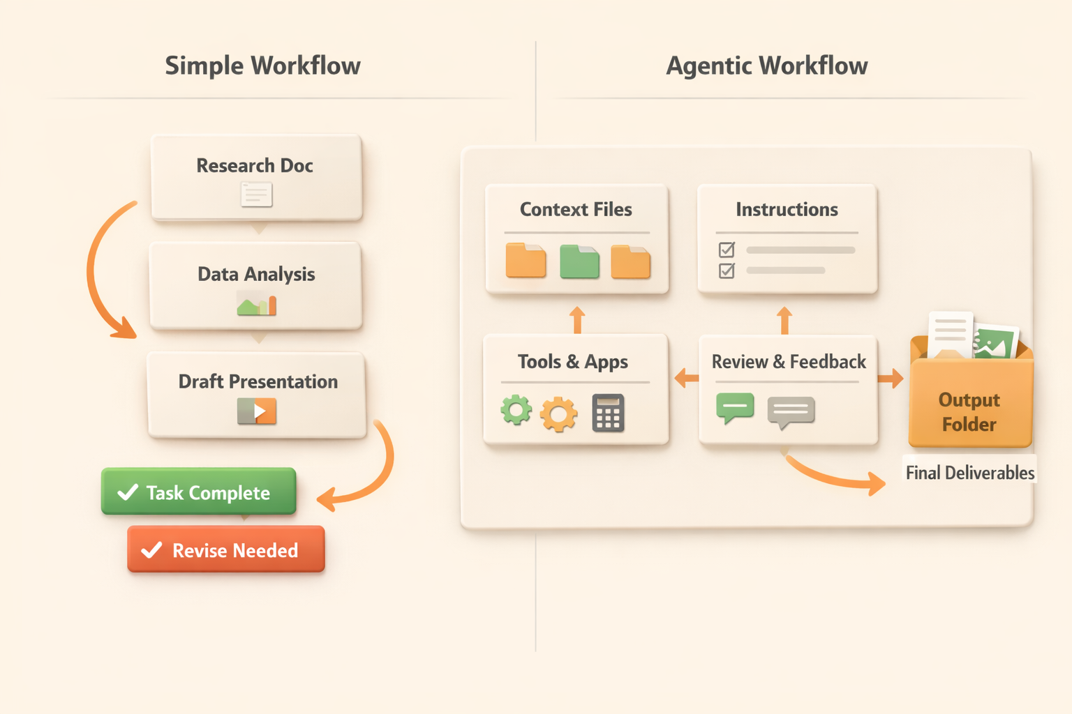 Two workflow styles: simple sequence and agentic loop