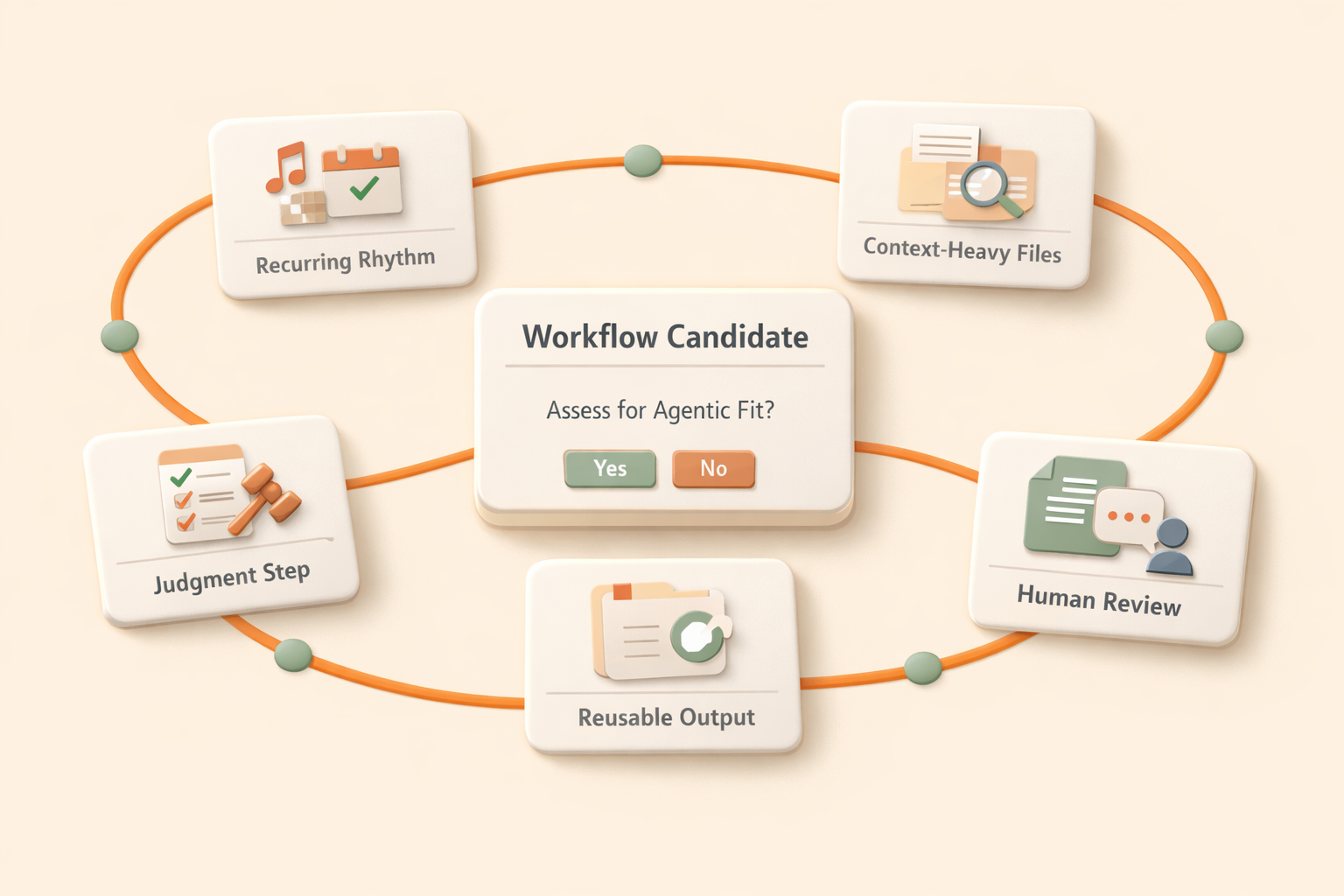 Framework for identifying a strong agentic workflow candidate