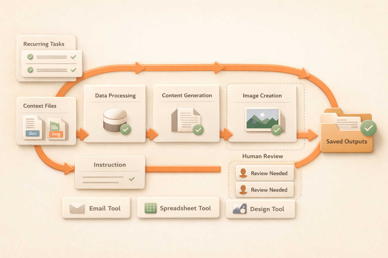 AI task automation workspace with context, instructions, review, and saved outputs