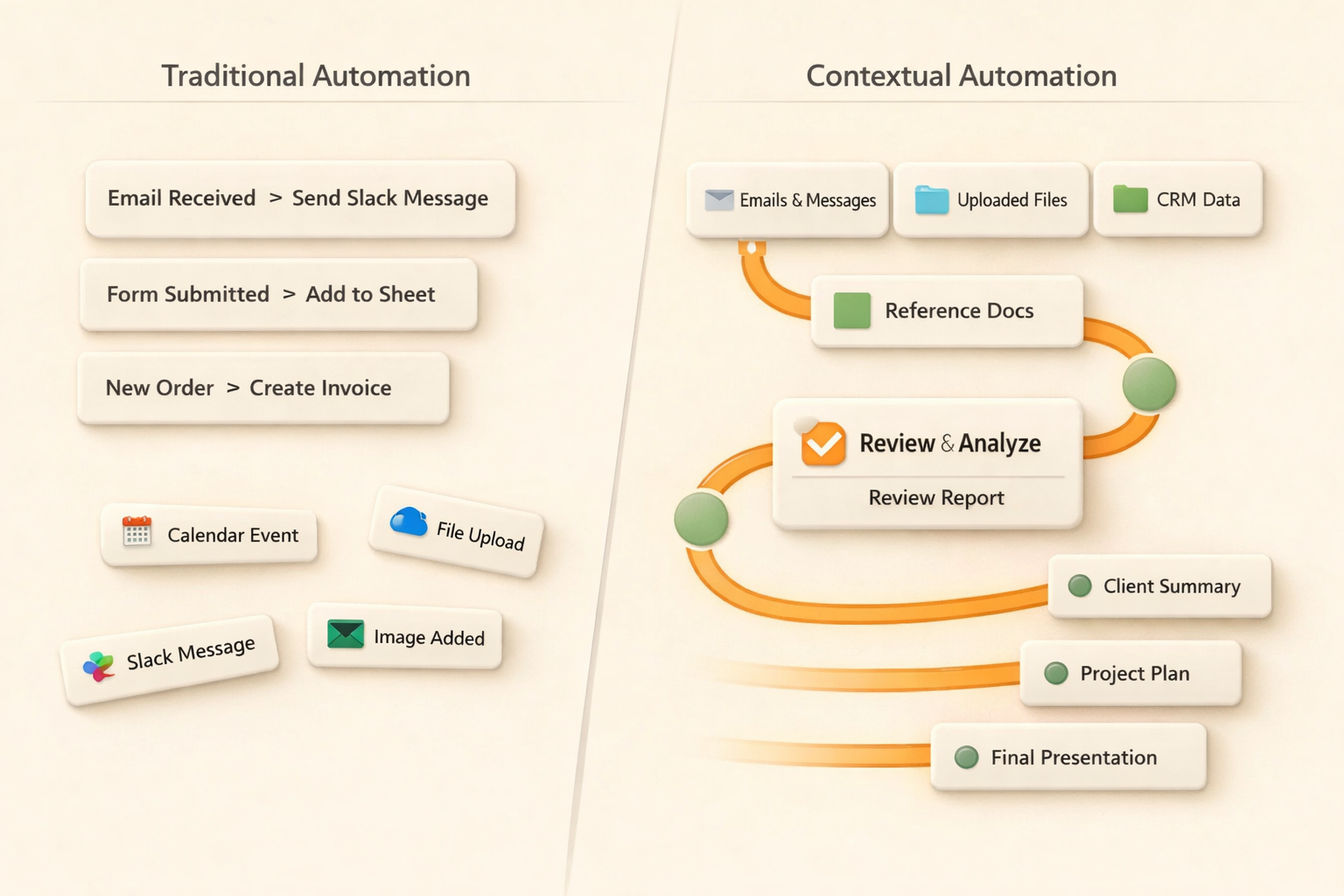 Traditional automation compared with AI task automation workspace