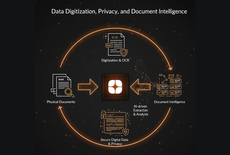 Circular diagram showing data digitization, privacy, and document intelligence workflow, where physical documents are converted through digitization and OCR, processed with AI driven extraction and analysis, secured with privacy controls, and organized into structured document intelligence within a central data platform.