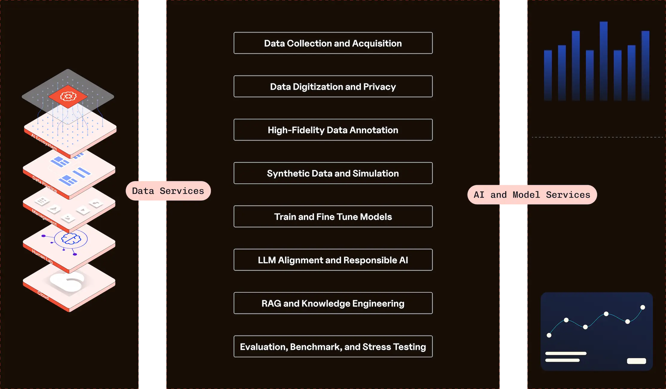 Diagram showing an end to end enterprise AI workflow with Data Services on the left and AI and Model Services on the right. The center lists services including data collection and acquisition, data digitization and privacy, high fidelity data annotation, synthetic data and simulation, model training and fine tuning, LLM alignment and responsible AI, RAG and knowledge engineering, and evaluation, benchmark, and stress testing, connected as a layered AI pipeline.