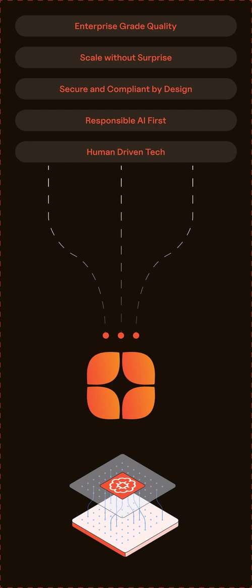 Vertical diagram showing core enterprise AI principles flowing into a central platform. The top lists Enterprise Grade Quality, Scale without Surprise, Secure and Compliant by Design, Responsible AI First, and Human Driven Tech, visually converging into a central AI mark and layered data system that represents a controlled and governed enterprise AI foundation.