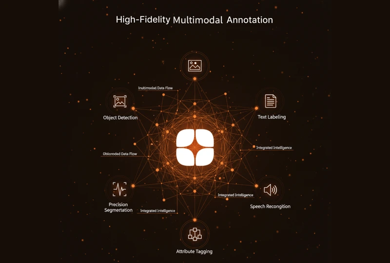 Diagram representing high fidelity multimodal annotation with a central data platform connected to multiple annotation tasks, including image annotation and object detection, text labeling, speech recognition, precision segmentation, and attribute tagging, illustrating integrated intelligence across different data modalities.