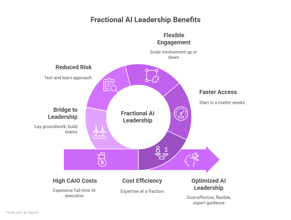“Infographic illustrating the benefits of fractional AI leadership in a circular flow design. Key benefits include reduced risk with a test-and-learn approach, a bridge to leadership for laying groundwork and building teams, avoiding high CAIO costs, cost efficiency with expertise at a fraction, optimized AI leadership offering cost-effective expert guidance, faster access within weeks, and flexible engagement to scale involvement up or down.”