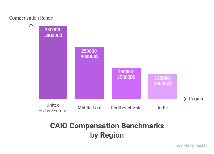 “Bar chart titled ‘CAIO Compensation Benchmarks by Region’ showing salary ranges for Chief AI Officers. United States/Europe: $350,000–$500,000; Middle East: $250,000–$400,000; Southeast Asia: $150,000–$250,000; India: $120,000–$200,000. The chart compares compensation levels across regions, with the U.S./Europe at the highest and India at the lowest.”